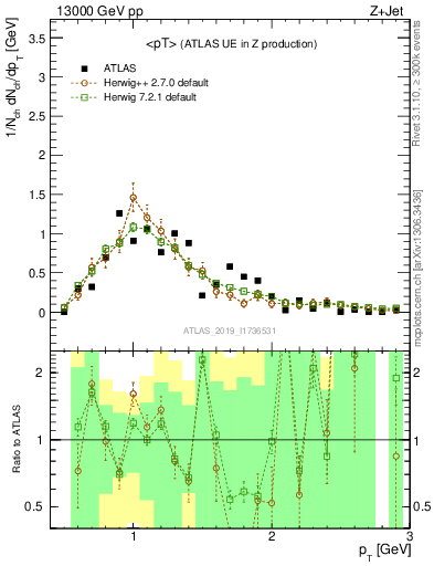 Plot of avgpt in 13000 GeV pp collisions