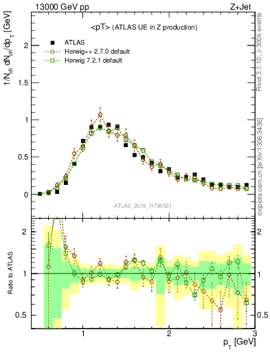Plot of avgpt in 13000 GeV pp collisions