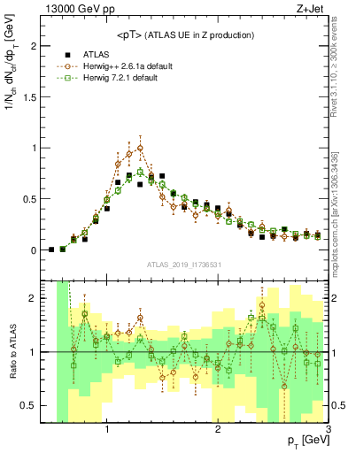 Plot of avgpt in 13000 GeV pp collisions