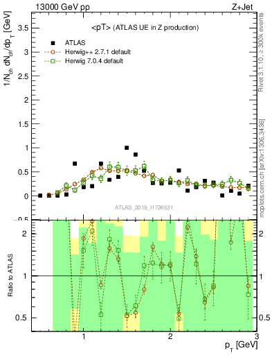 Plot of avgpt in 13000 GeV pp collisions