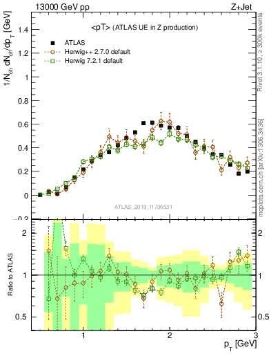 Plot of avgpt in 13000 GeV pp collisions