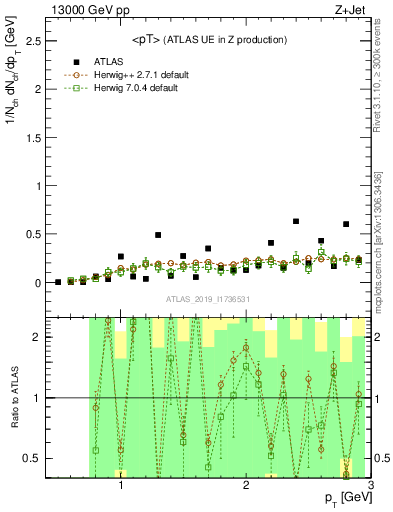 Plot of avgpt in 13000 GeV pp collisions
