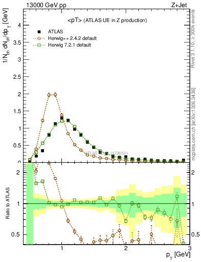 Plot of avgpt in 13000 GeV pp collisions