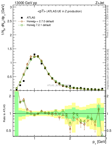 Plot of avgpt in 13000 GeV pp collisions