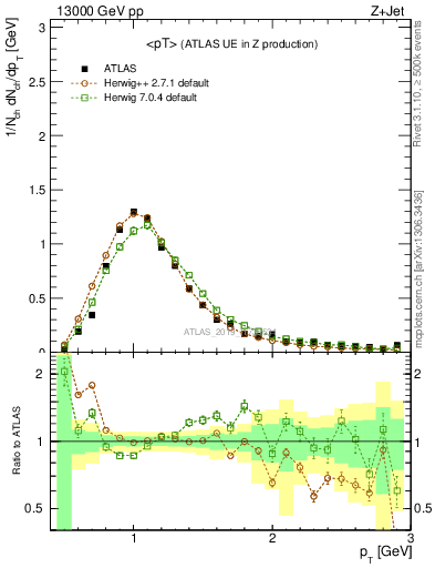 Plot of avgpt in 13000 GeV pp collisions