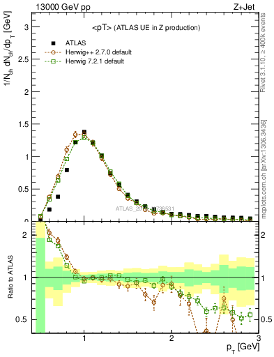 Plot of avgpt in 13000 GeV pp collisions