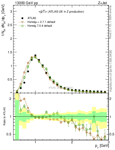 Plot of avgpt in 13000 GeV pp collisions