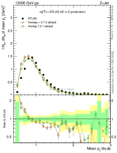 Plot of avgpt in 13000 GeV pp collisions