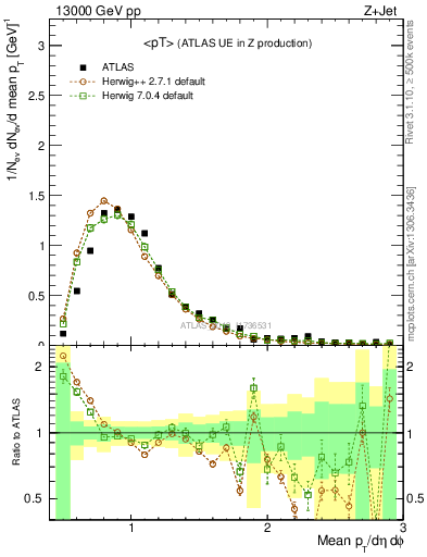Plot of avgpt in 13000 GeV pp collisions