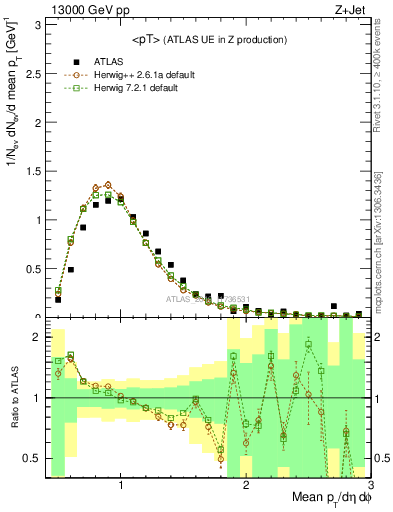 Plot of avgpt in 13000 GeV pp collisions