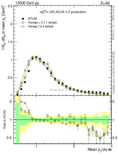 Plot of avgpt in 13000 GeV pp collisions