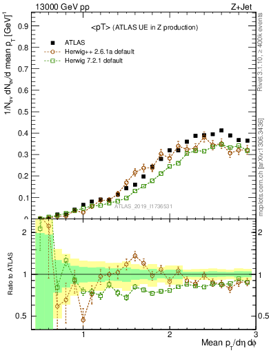 Plot of avgpt in 13000 GeV pp collisions