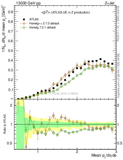 Plot of avgpt in 13000 GeV pp collisions