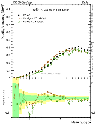Plot of avgpt in 13000 GeV pp collisions