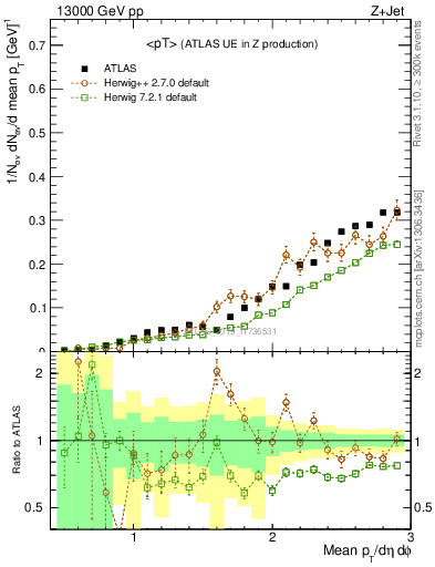 Plot of avgpt in 13000 GeV pp collisions