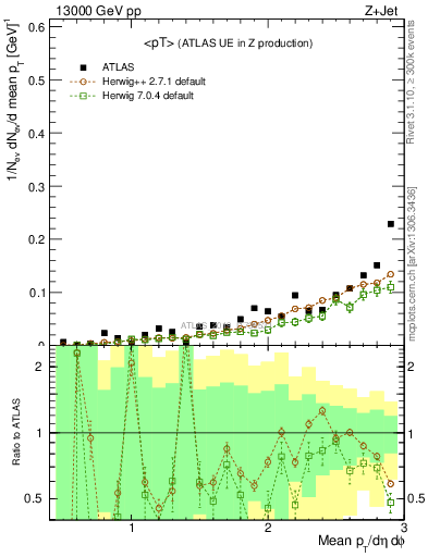 Plot of avgpt in 13000 GeV pp collisions