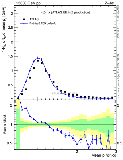 Plot of avgpt in 13000 GeV pp collisions