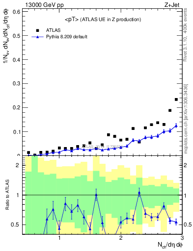 Plot of avgpt in 13000 GeV pp collisions