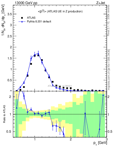 Plot of avgpt in 13000 GeV pp collisions