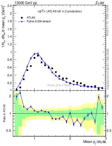 Plot of avgpt in 13000 GeV pp collisions