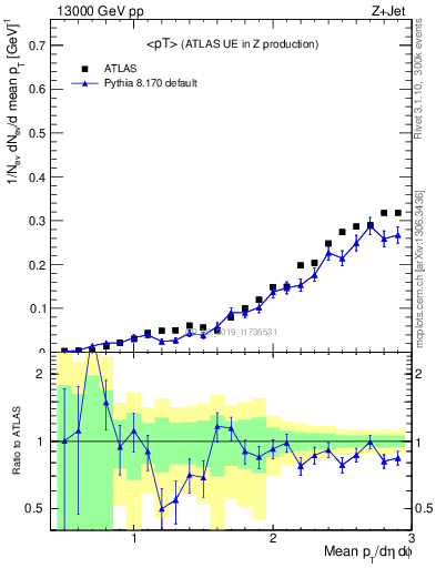 Plot of avgpt in 13000 GeV pp collisions