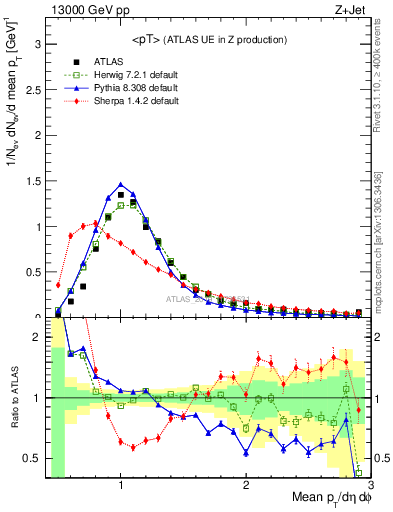 Plot of avgpt in 13000 GeV pp collisions