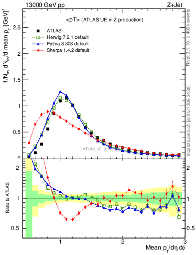 Plot of avgpt in 13000 GeV pp collisions