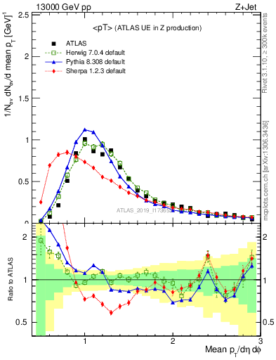 Plot of avgpt in 13000 GeV pp collisions