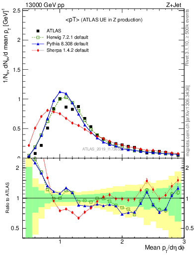 Plot of avgpt in 13000 GeV pp collisions
