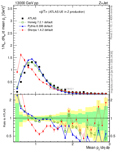 Plot of avgpt in 13000 GeV pp collisions