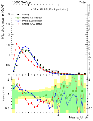 Plot of avgpt in 13000 GeV pp collisions