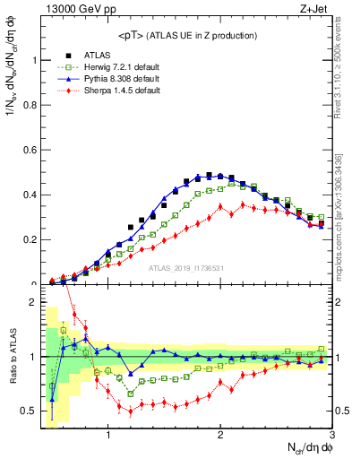 Plot of avgpt in 13000 GeV pp collisions