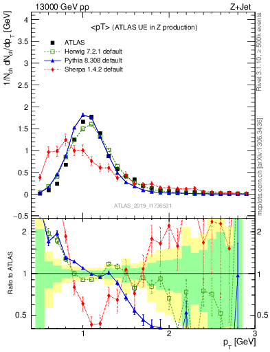 Plot of avgpt in 13000 GeV pp collisions