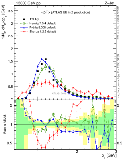 Plot of avgpt in 13000 GeV pp collisions