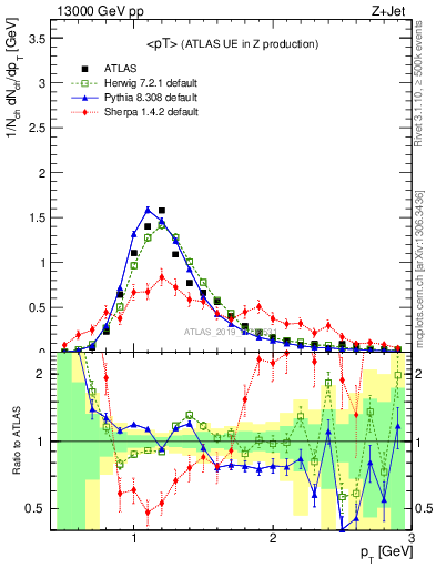 Plot of avgpt in 13000 GeV pp collisions