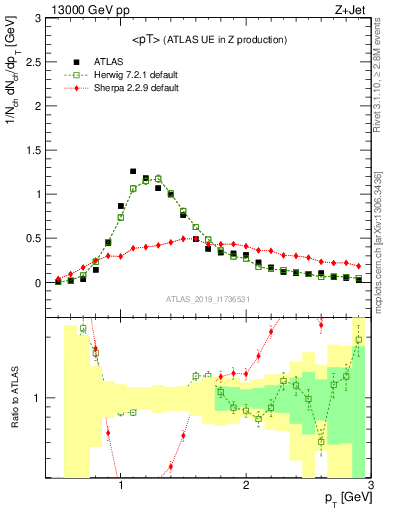 Plot of avgpt in 13000 GeV pp collisions