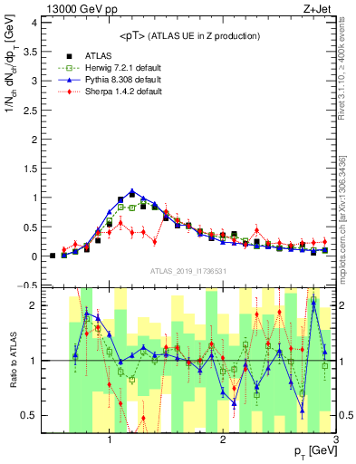 Plot of avgpt in 13000 GeV pp collisions