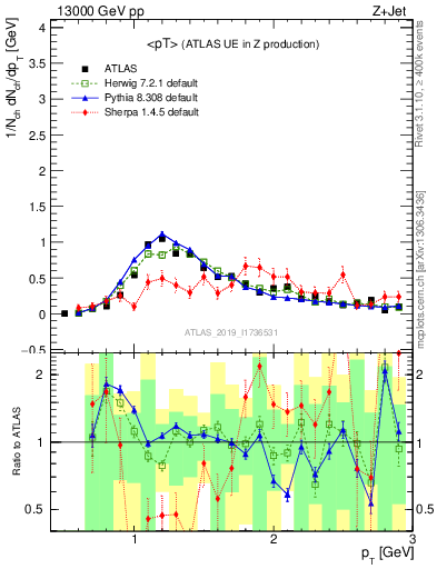 Plot of avgpt in 13000 GeV pp collisions