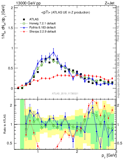 Plot of avgpt in 13000 GeV pp collisions