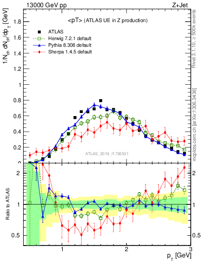 Plot of avgpt in 13000 GeV pp collisions