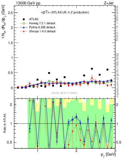 Plot of avgpt in 13000 GeV pp collisions
