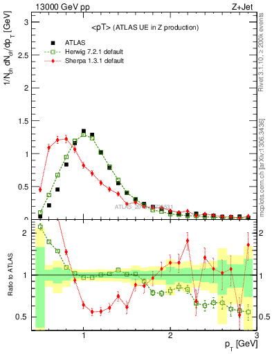 Plot of avgpt in 13000 GeV pp collisions