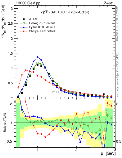 Plot of avgpt in 13000 GeV pp collisions