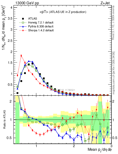 Plot of avgpt in 13000 GeV pp collisions