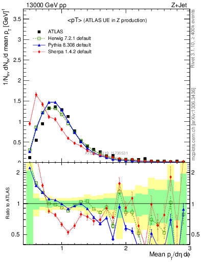 Plot of avgpt in 13000 GeV pp collisions