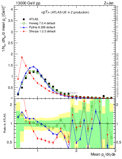 Plot of avgpt in 13000 GeV pp collisions