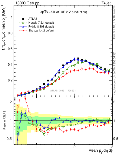 Plot of avgpt in 13000 GeV pp collisions
