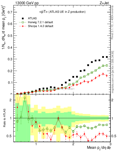 Plot of avgpt in 13000 GeV pp collisions