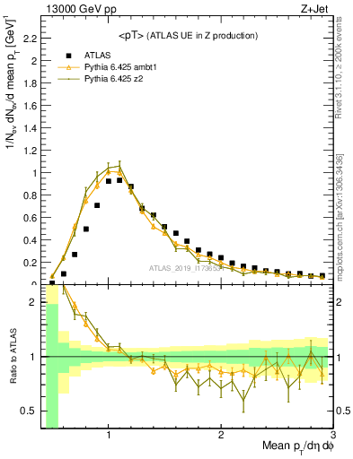 Plot of avgpt in 13000 GeV pp collisions