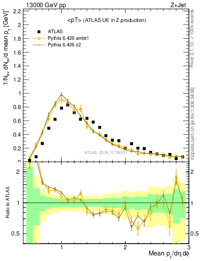Plot of avgpt in 13000 GeV pp collisions